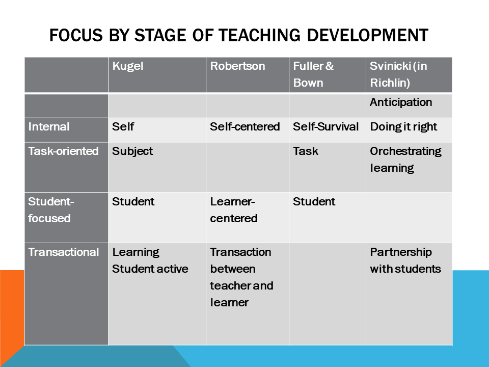 This is a page with a chart named Focus by Stage of Teaching Development  