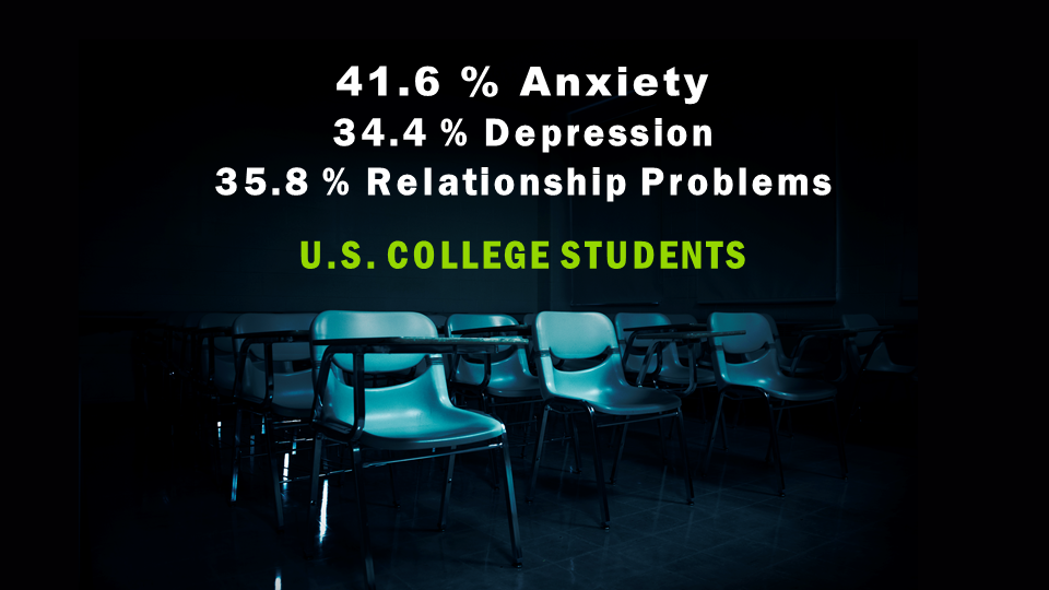 41.6% Anxiety 34.4 Depression 35.8 Relationship Problems  U.S. College Students 